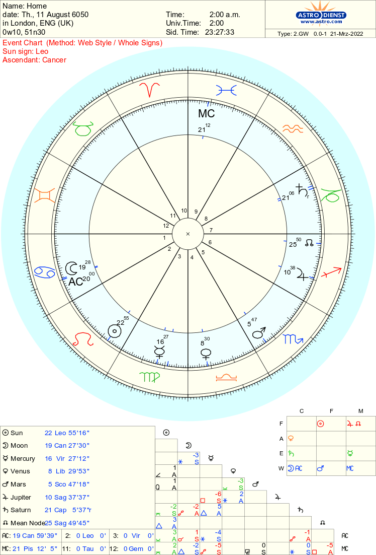 Re: Has there ever been a chart with every planet in their home sign ...